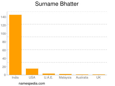 Familiennamen Bhatter