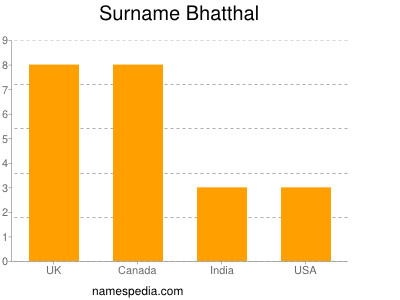 Surname Bhatthal