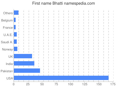 prenom Bhatti