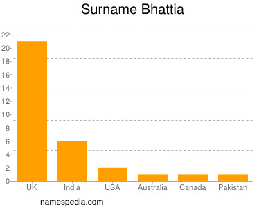 Familiennamen Bhattia