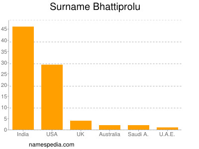 Familiennamen Bhattiprolu