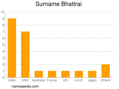 Familiennamen Bhattrai