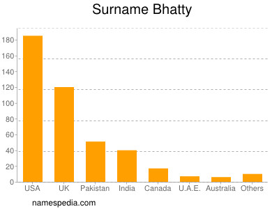 Surname Bhatty