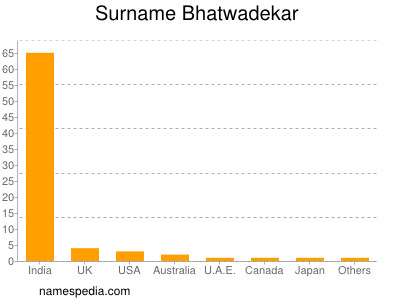 Familiennamen Bhatwadekar