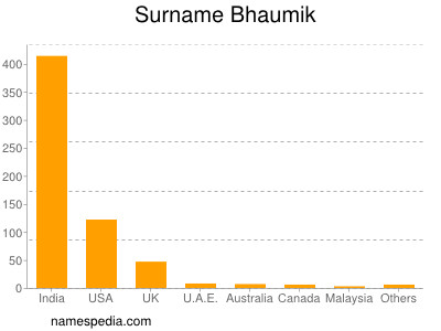 Familiennamen Bhaumik