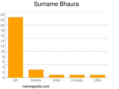 nom Bhaura