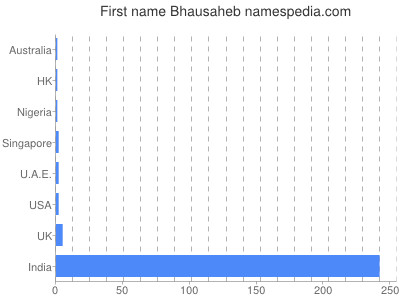 prenom Bhausaheb