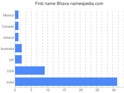 prenom Bhava