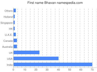 Vornamen Bhavan