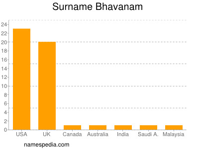 Surname Bhavanam
