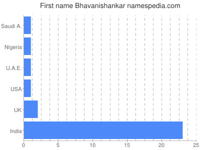 Given name Bhavanishankar