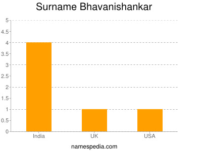 Familiennamen Bhavanishankar