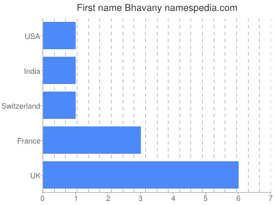 Vornamen Bhavany
