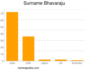 Familiennamen Bhavaraju