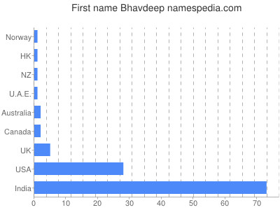 Given name Bhavdeep