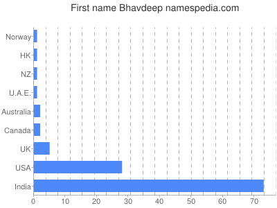 Vornamen Bhavdeep