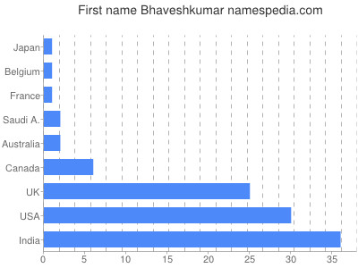 Vornamen Bhaveshkumar