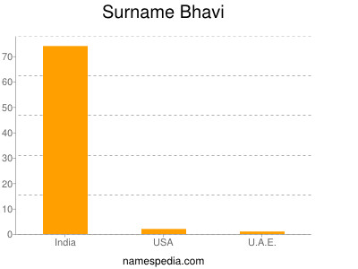 Familiennamen Bhavi