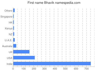 prenom Bhavik