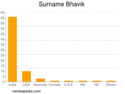 Familiennamen Bhavik