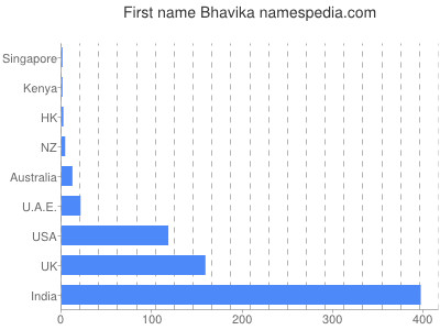 prenom Bhavika