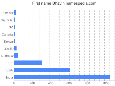 prenom Bhavin