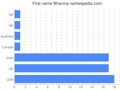 Vornamen Bhavina