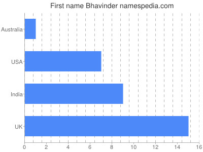 Vornamen Bhavinder