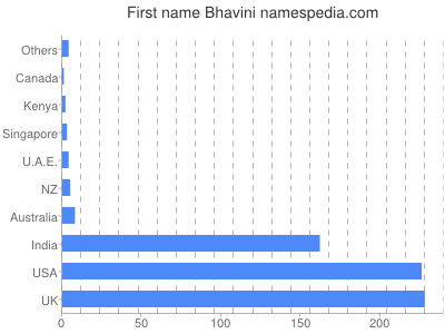 Vornamen Bhavini