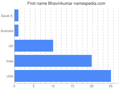 prenom Bhavinkumar