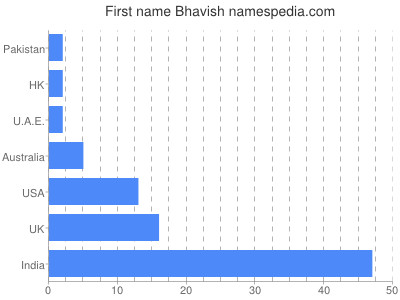 Vornamen Bhavish