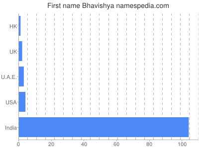 Vornamen Bhavishya