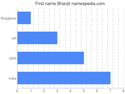 Vornamen Bhavjit