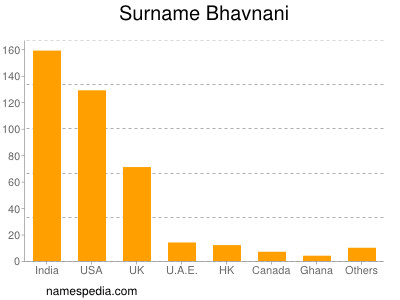 Familiennamen Bhavnani