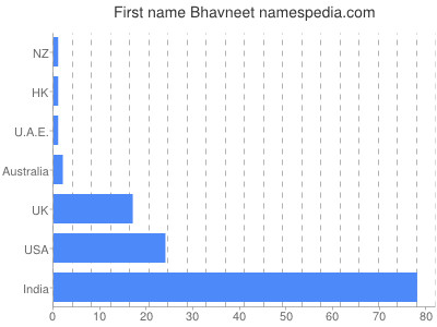 Vornamen Bhavneet