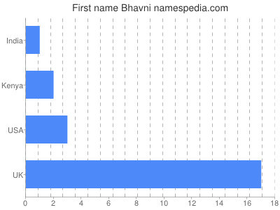 Vornamen Bhavni