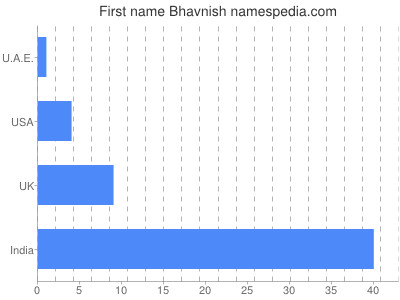 Vornamen Bhavnish