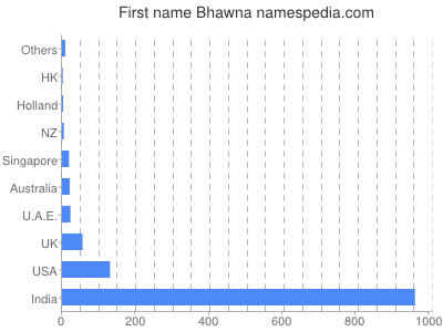 Vornamen Bhawna