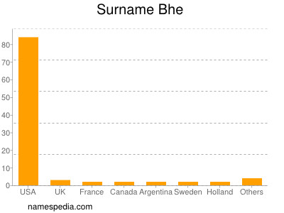 Surname Bhe