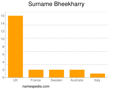Familiennamen Bheekharry