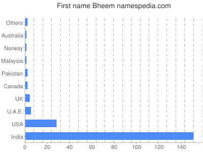 Vornamen Bheem