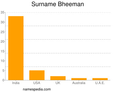 Familiennamen Bheeman