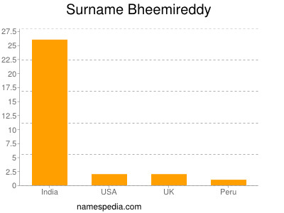 Familiennamen Bheemireddy