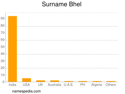 nom Bhel