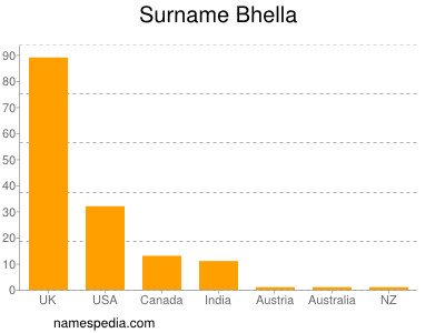 Familiennamen Bhella
