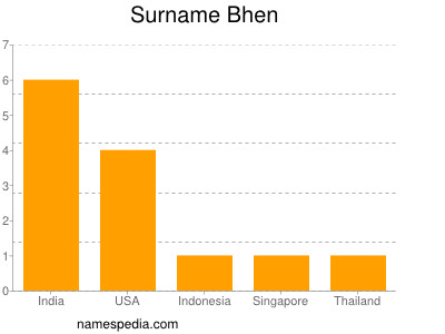 Familiennamen Bhen