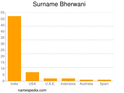 Familiennamen Bherwani