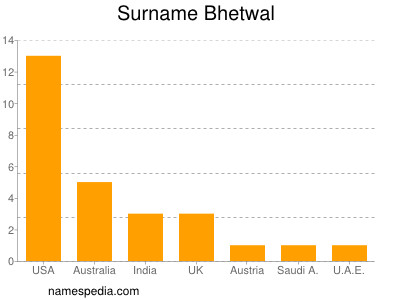 Surname Bhetwal