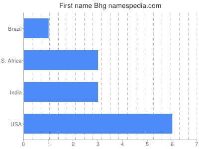 Vornamen Bhg