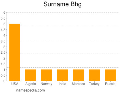 Surname Bhg